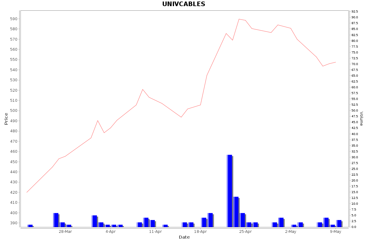 UNIVCABLES Daily Price Chart NSE Today